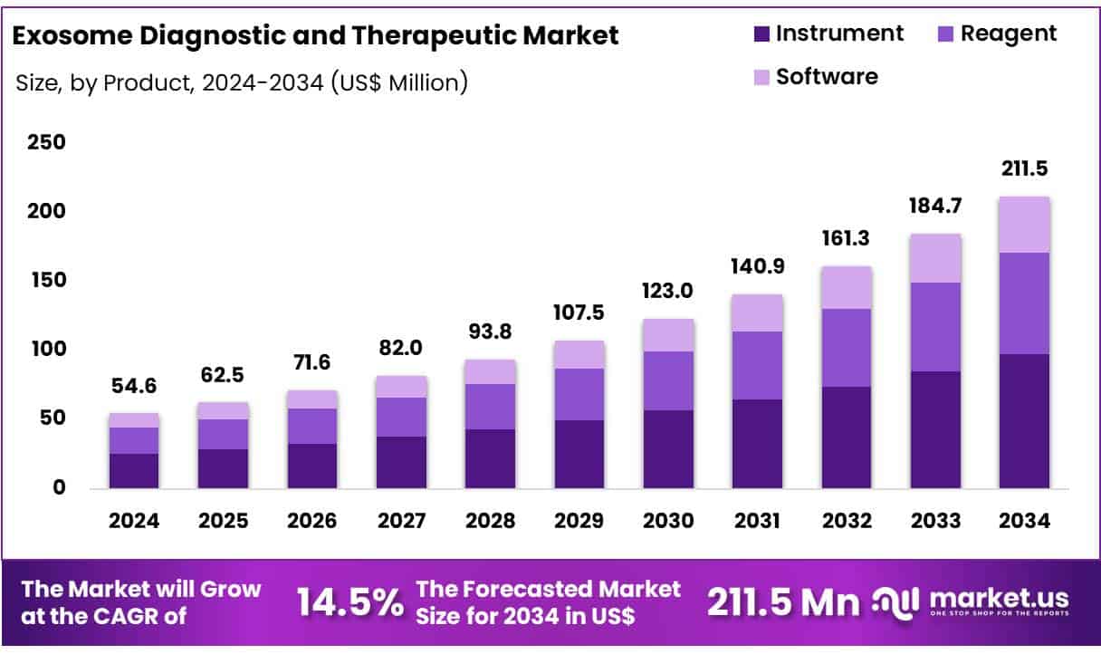 Exosome Diagnostic and Therapeutic Market Size