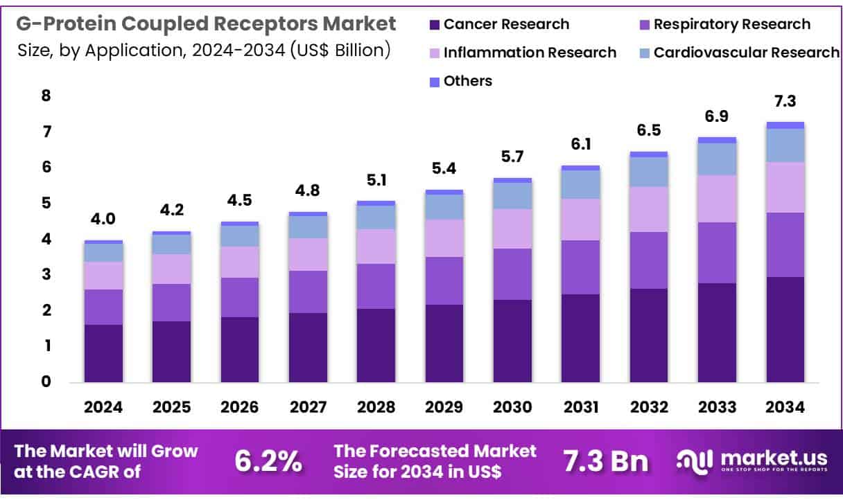 G-Protein Coupled Receptors Market Size
