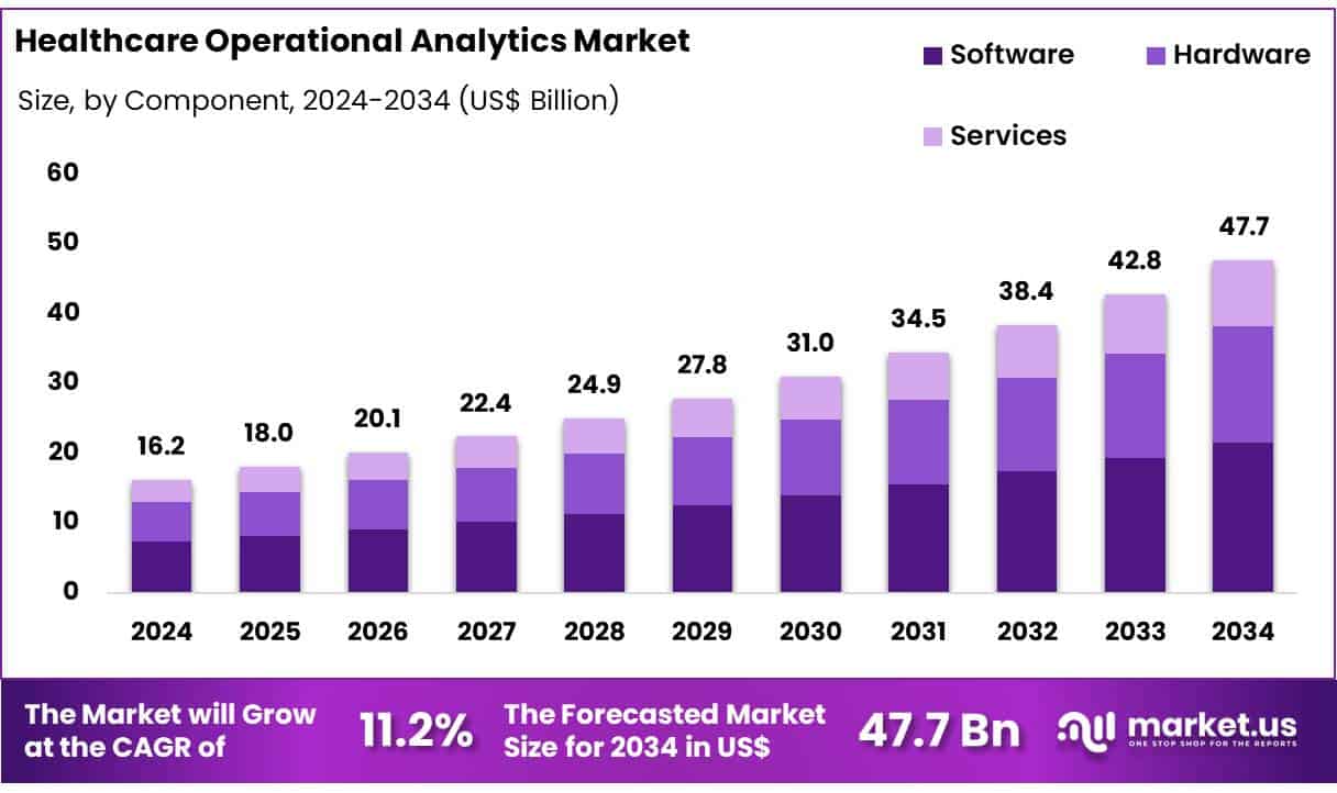 Healthcare Operational Analytics Market Size