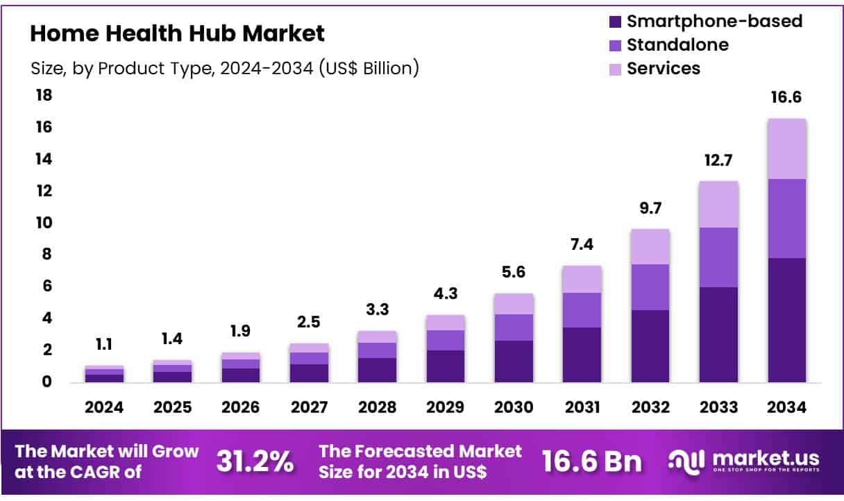Home Health Hub Market Size