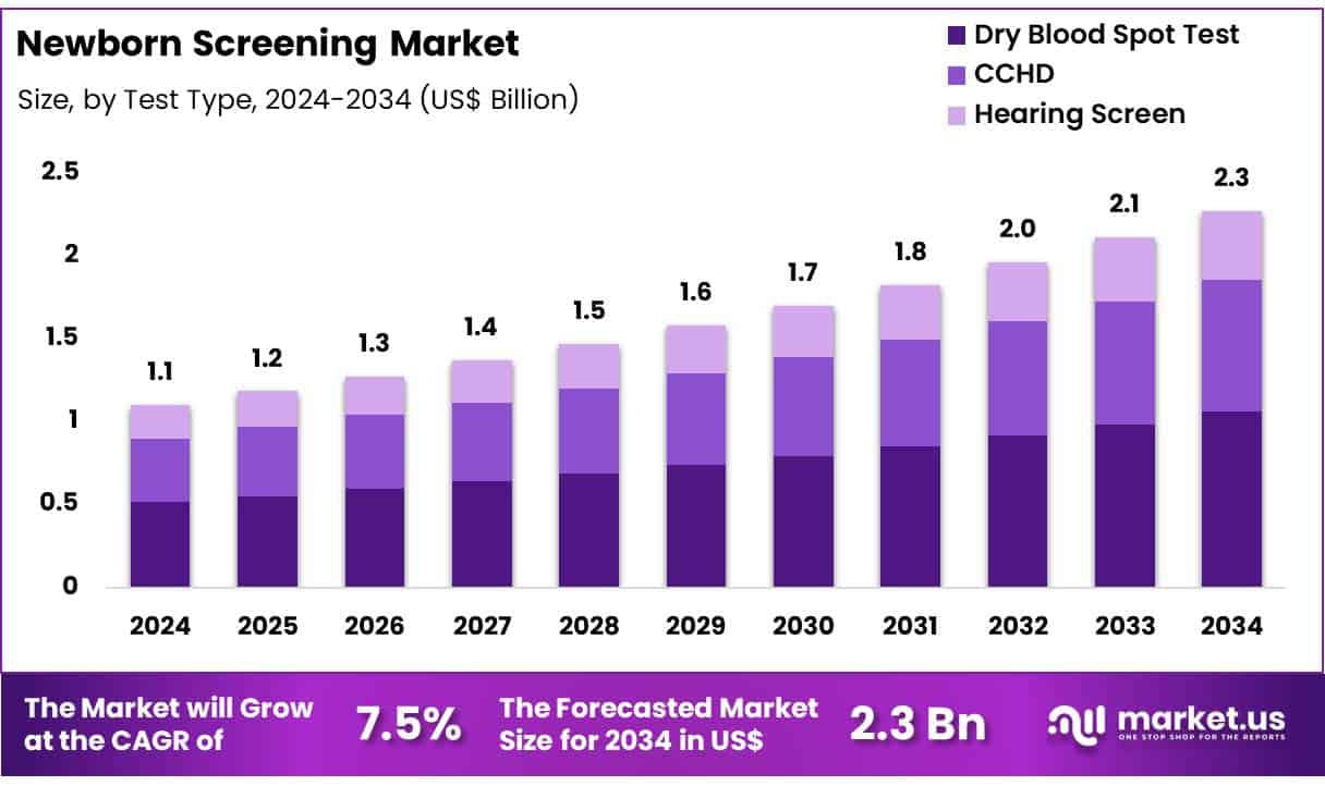 Newborn Screening Market Size