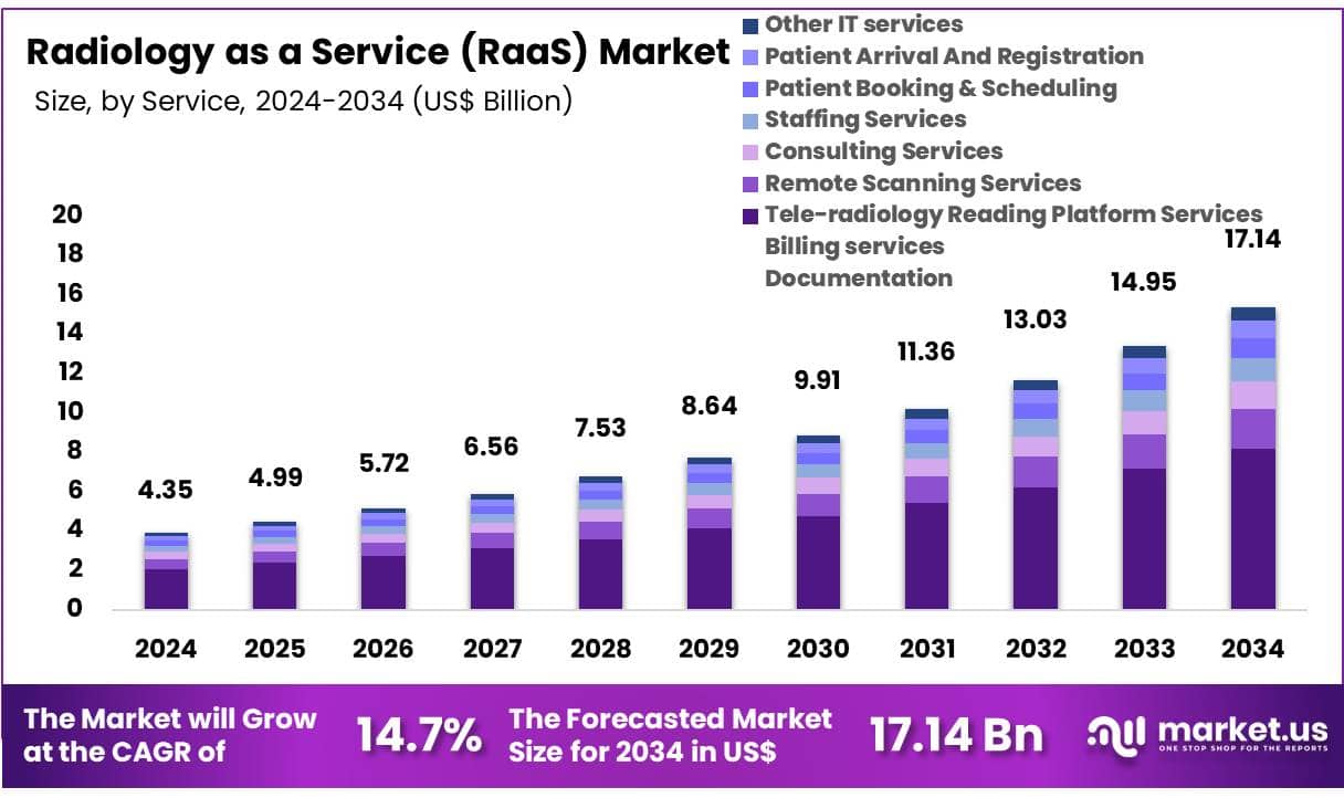 Radiology as a Service (RaaS) Market Size