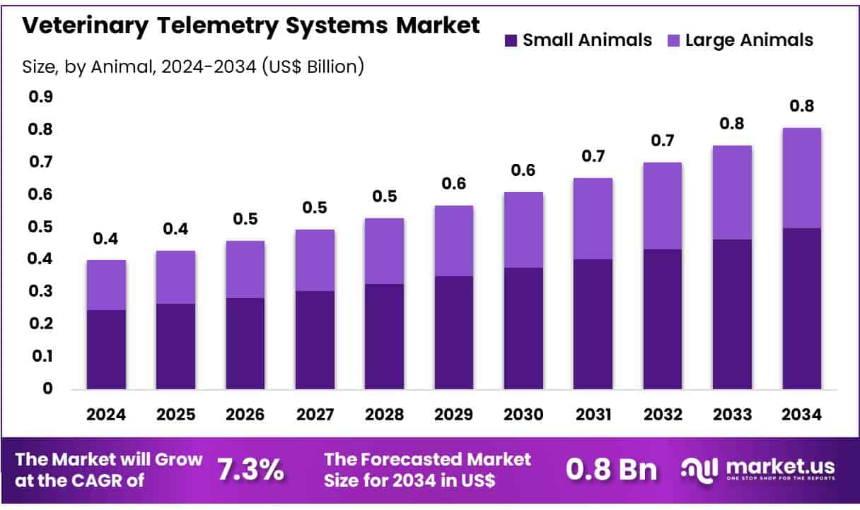 Veterinary Telemetry Systems Market Size