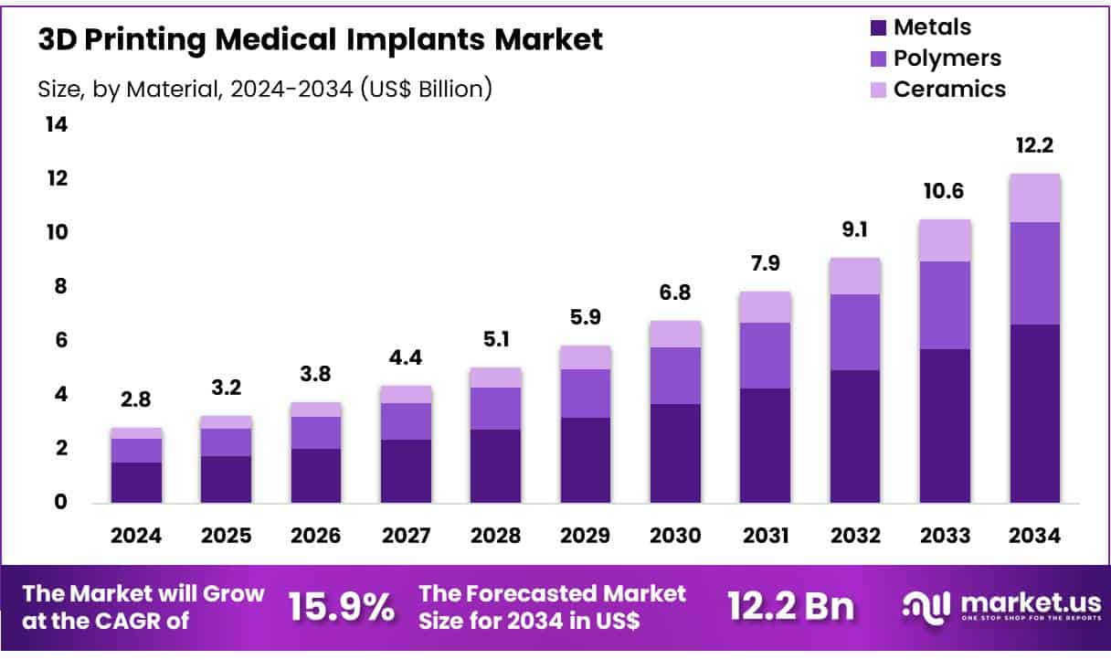 3D Printing Medical Implants Market Size