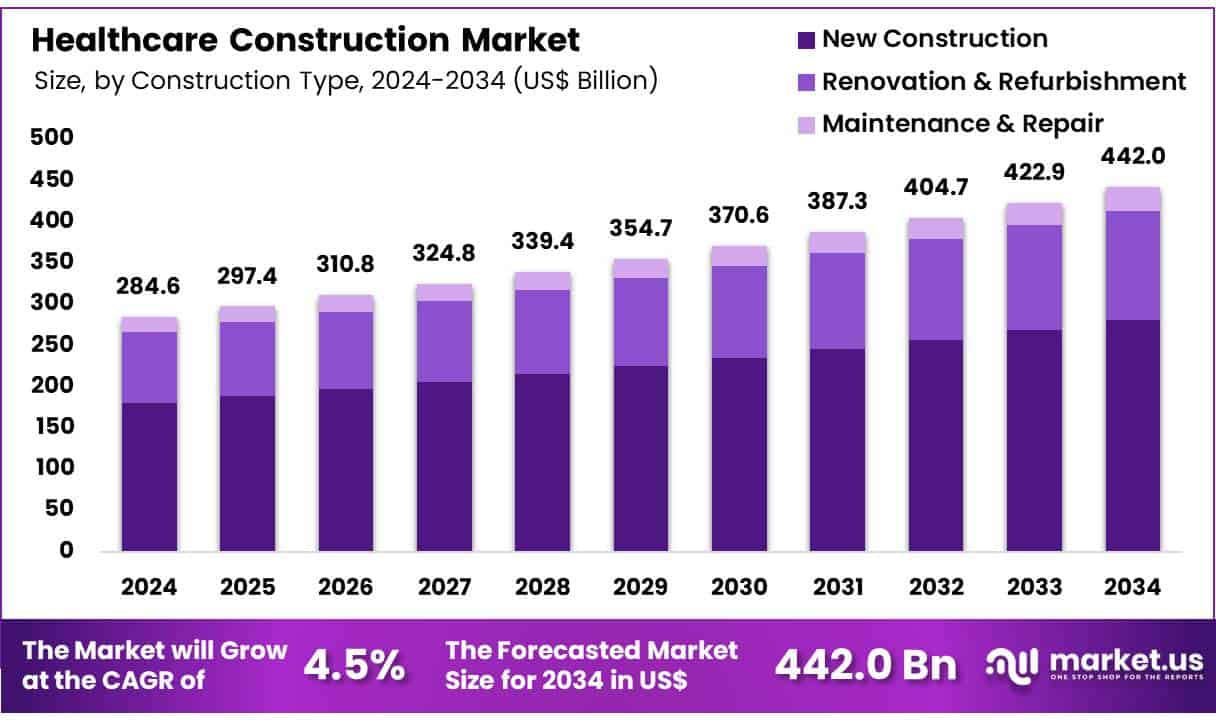 Healthcare Construction Market Size