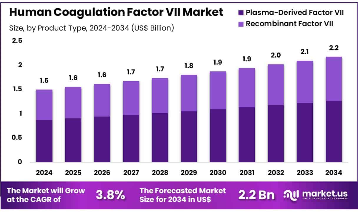 Human Coagulation Factor VII Market Size