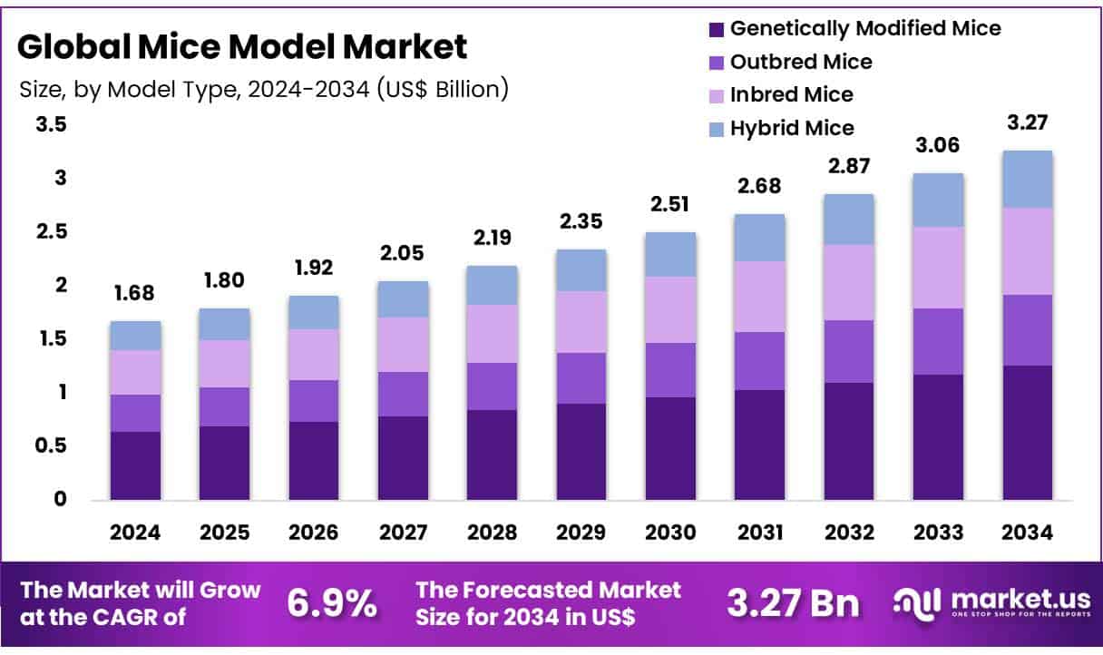 Mice Model Market Size