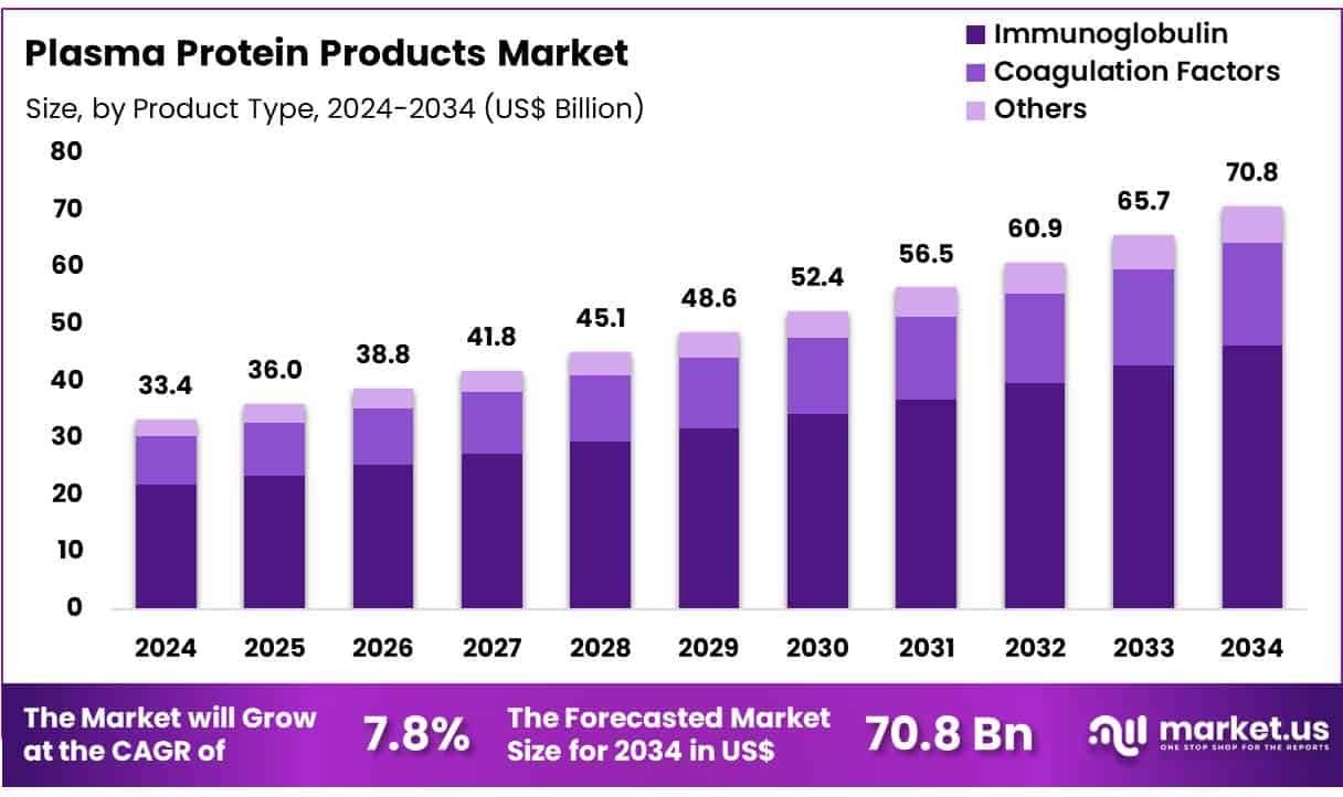 Plasma Protein Products Market Size