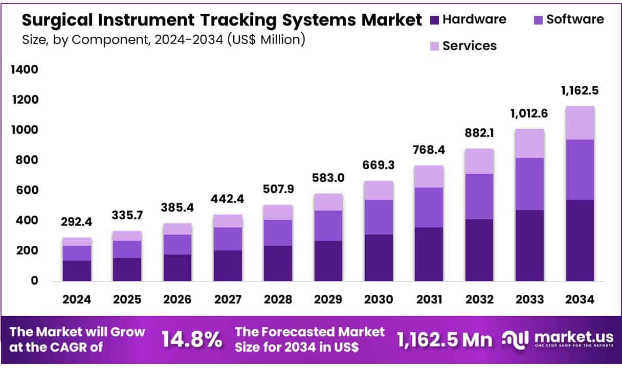 Surgical Instrument Tracking Systems Market Size