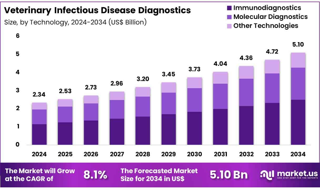 Veterinary Infectious Disease Diagnostics Market Size