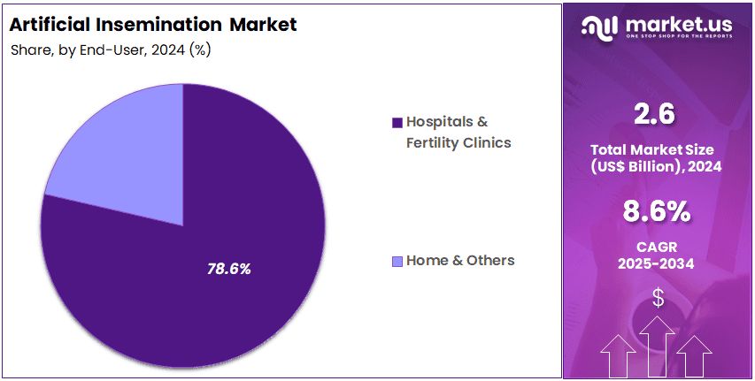 Artificial Insemination Market Share