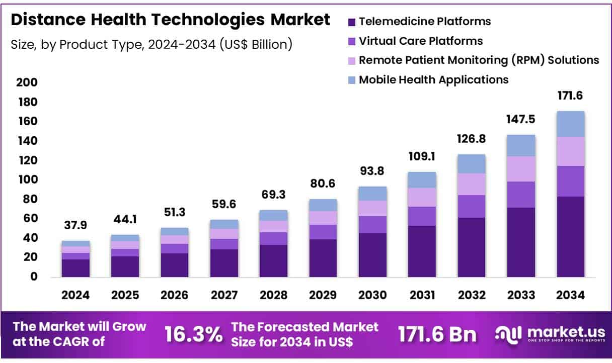 Distance Health Technologies Market Size