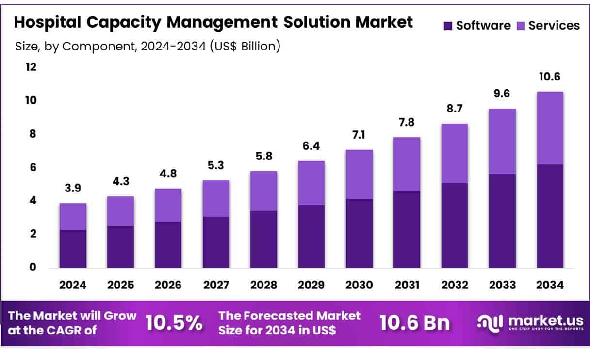 Hospital Capacity Management Solution Market Size