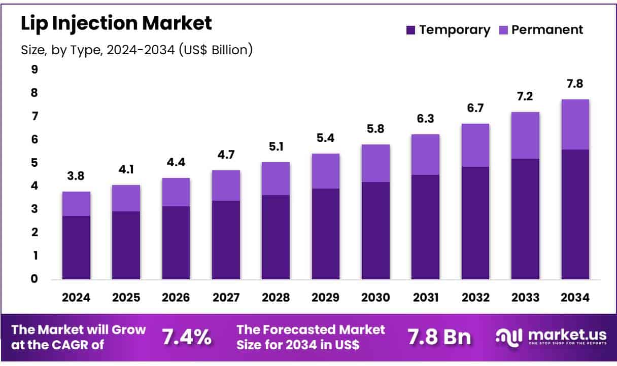 Lip Injection Market Size