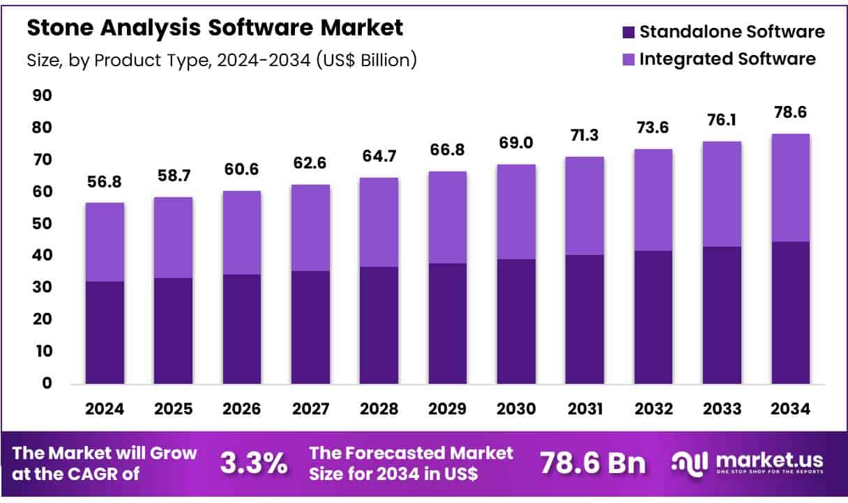 Stone Analysis Software Market Size