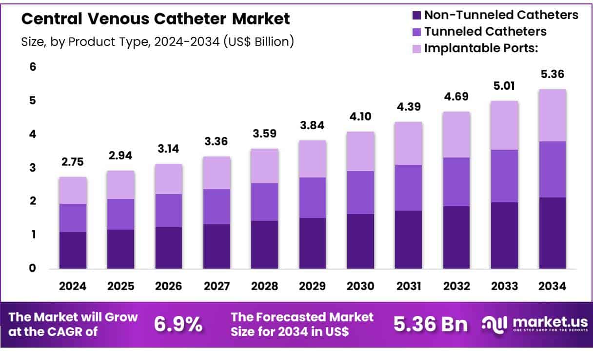 Central Venous Catheter Market Size