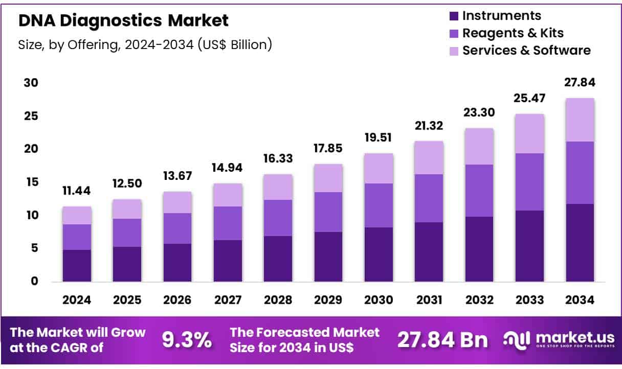 DNA Diagnostics Market Size