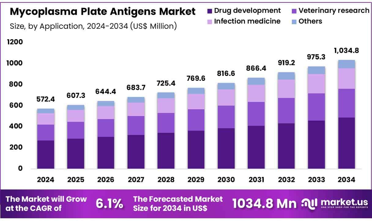 Mycoplasma Plate Antigens Market Size