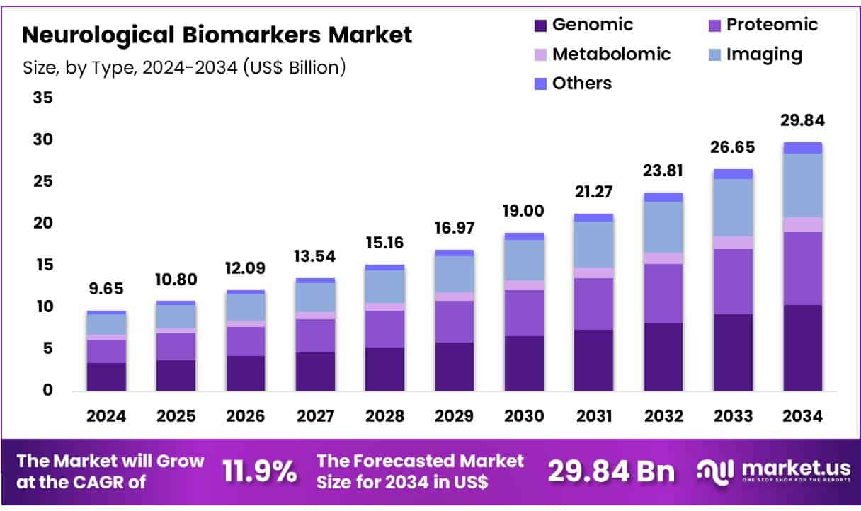 Neurological Biomarkers Market Size