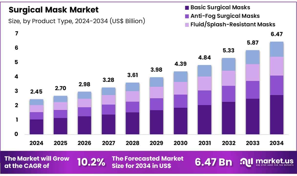 Surgical Mask Market Size