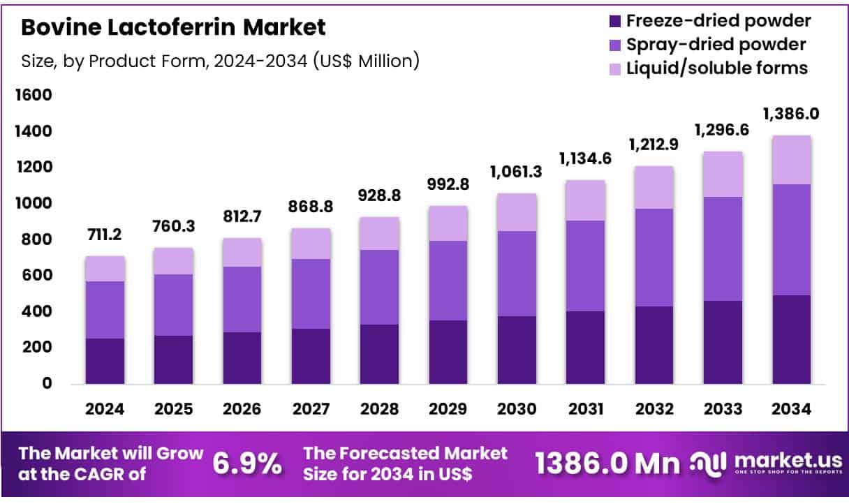 Bovine Lactoferrin Market Size