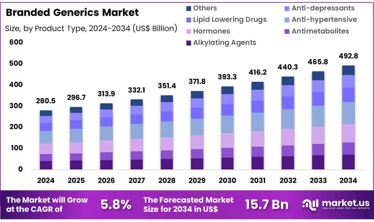 Branded Generics Market Size