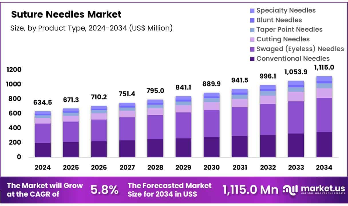 Suture Needles Market Size