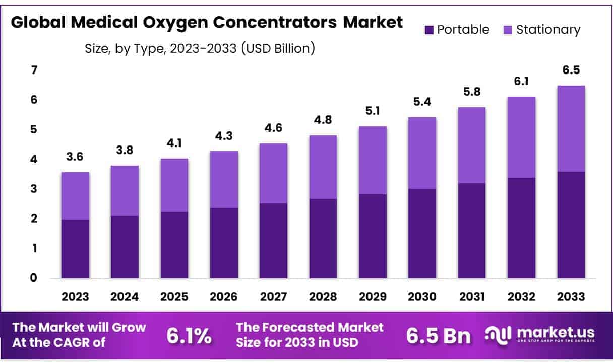 Medical Oxygen Concentrators Market Size