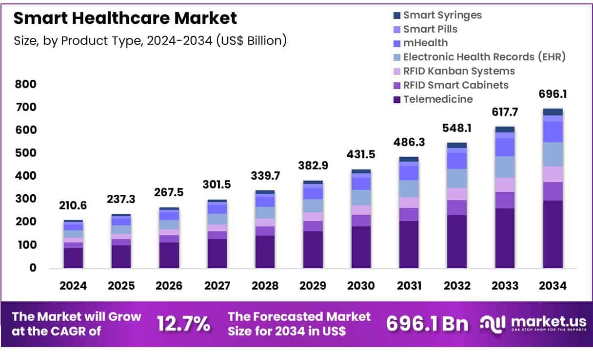 Smart Healthcare Market Size