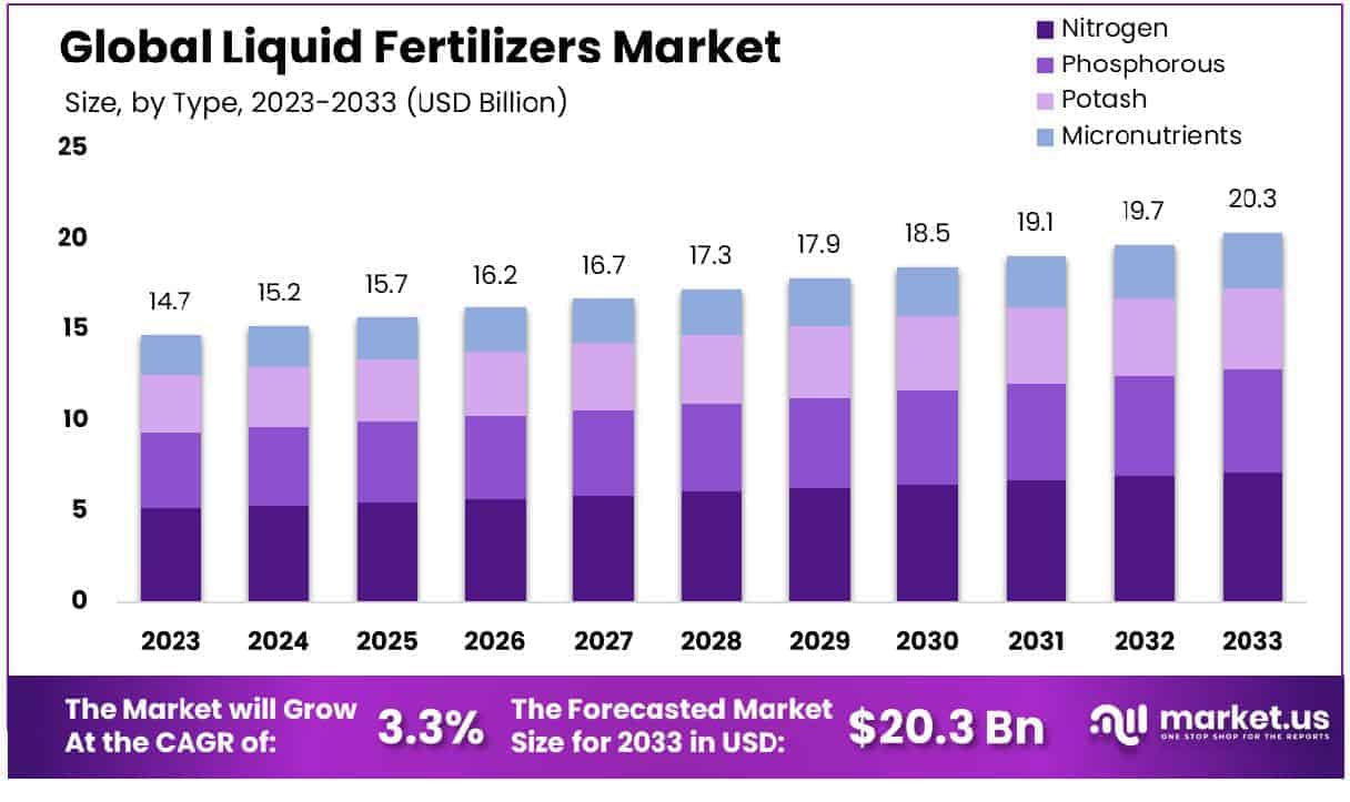 Liquid Fertilizers Market Size