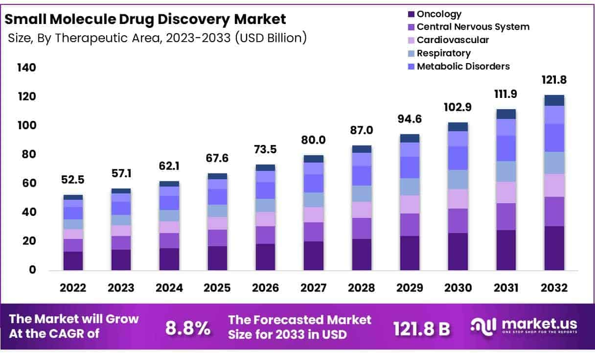 Small Molecule Drug Discovery Market Size