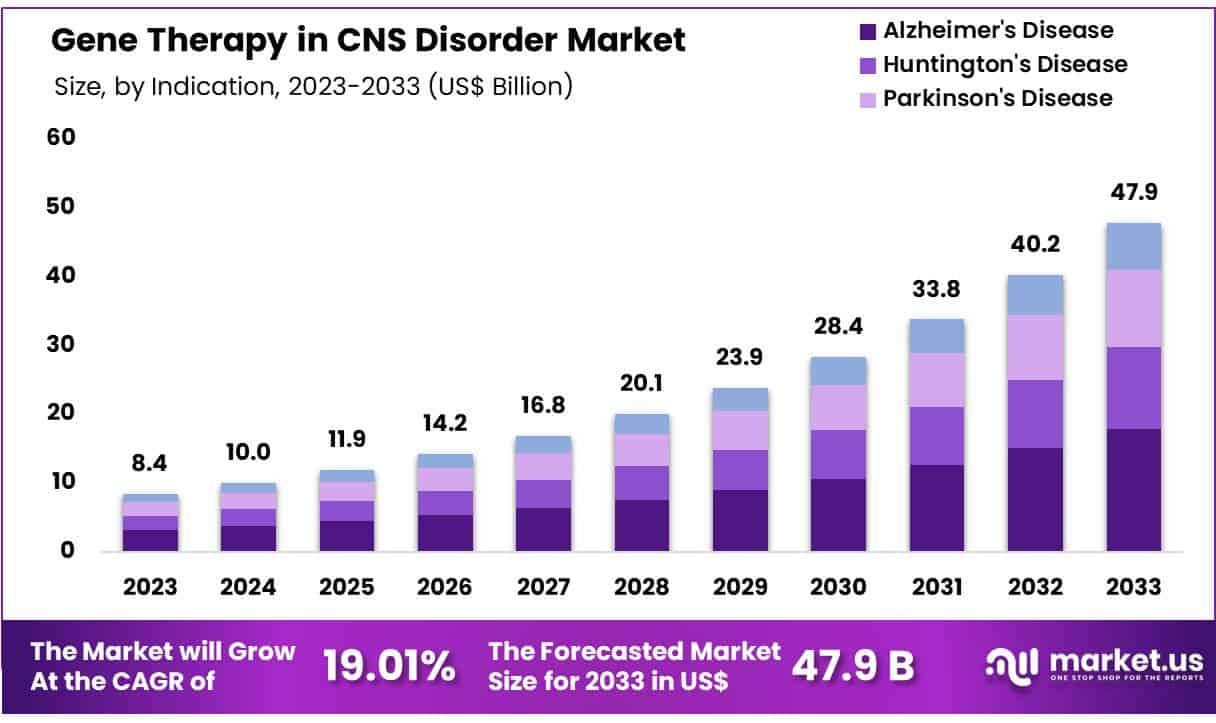 Gene Therapy in CNS Disorder Market Size