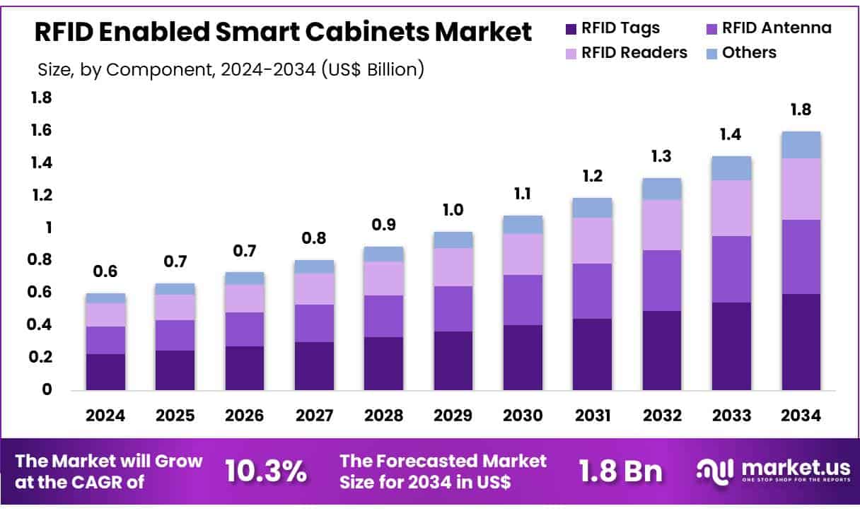 RFID Enabled Smart Cabinets Market Size