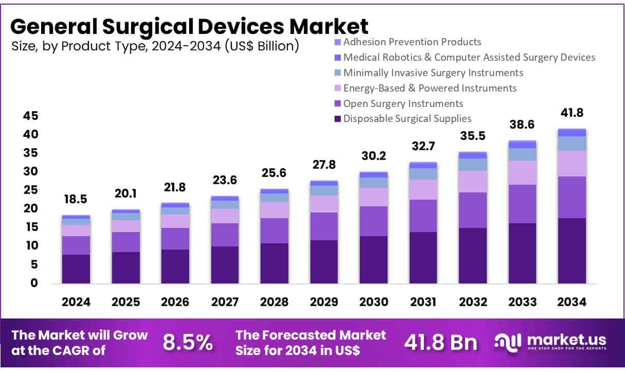 General Surgical Devices Market Size