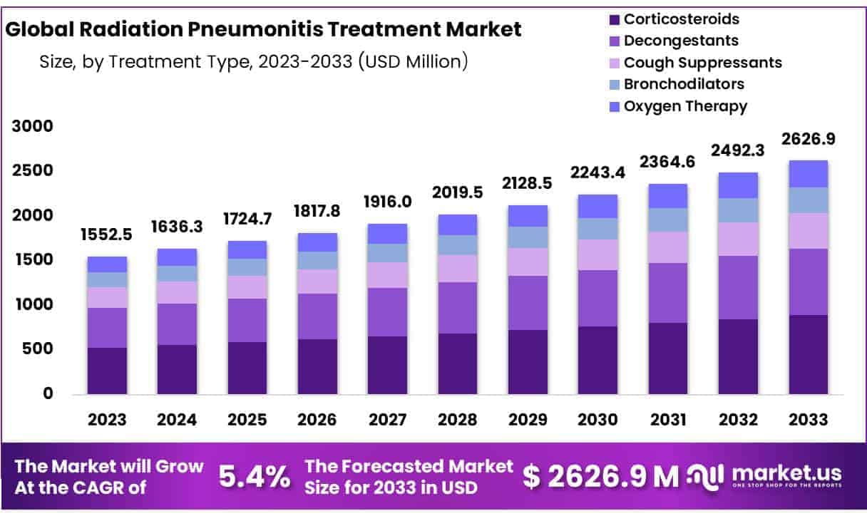 Radiation Pneumonitis Treatment Market Size