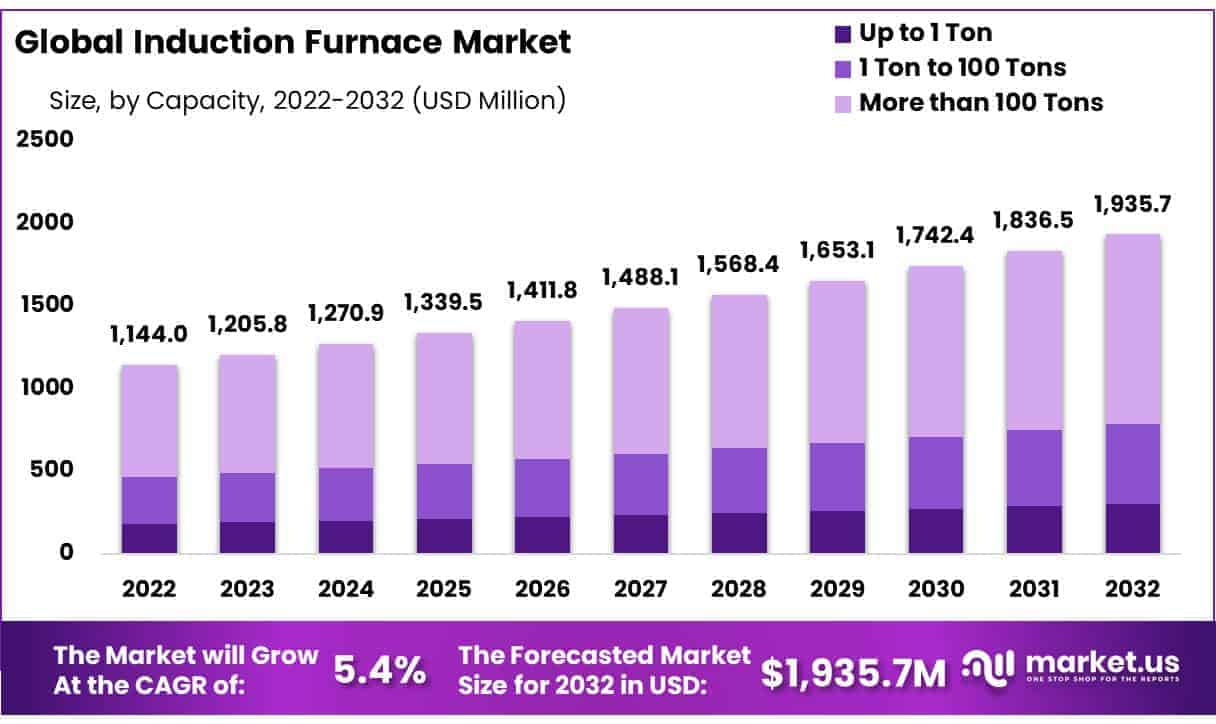 Induction Furnace Market
