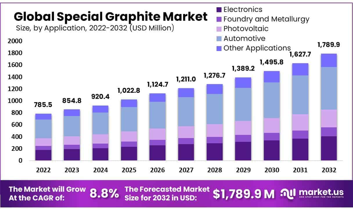 Special Graphite Market