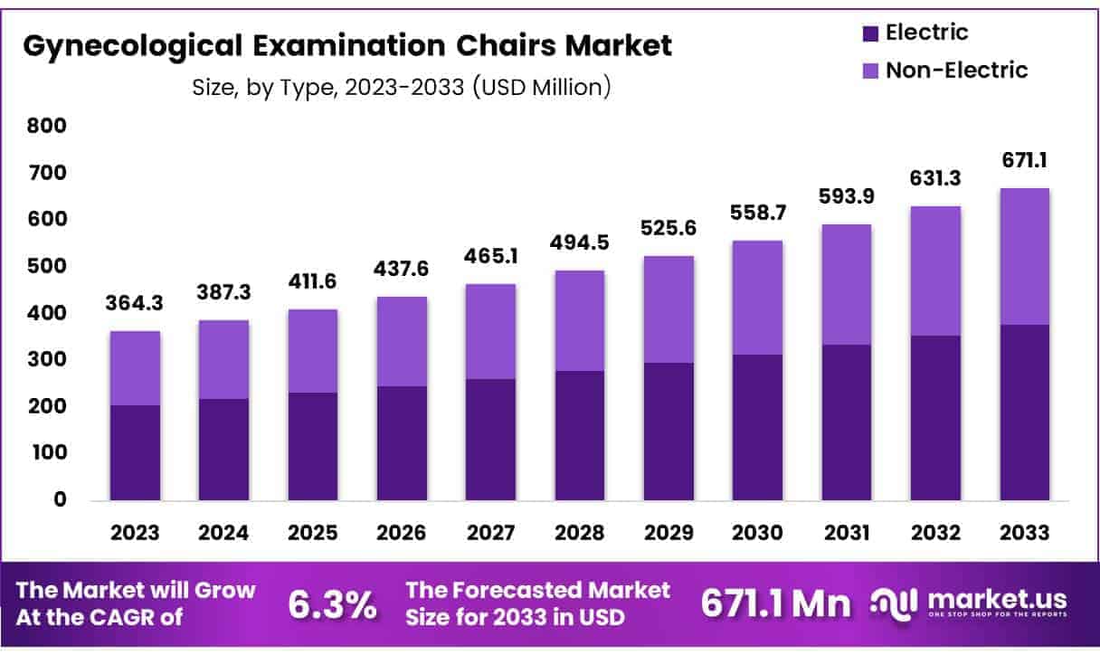 Gynecological Examination Chairs Market Size