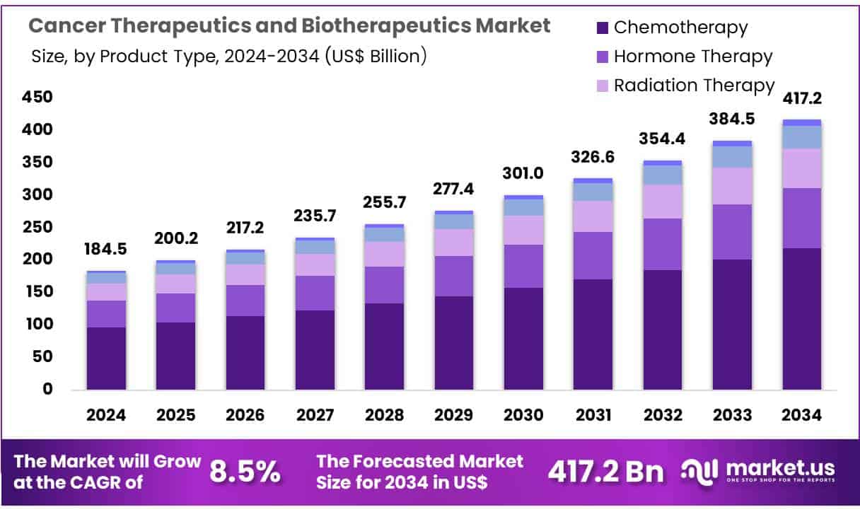 Cancer Therapeutics and Biotherapeutics Market Size