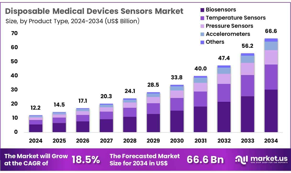Disposable Medical Devices Sensors Market Size