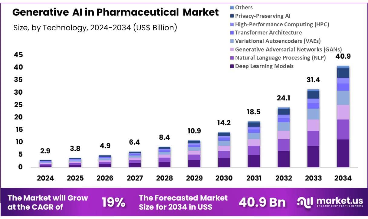 Generative AI in Pharmaceutical Market Size