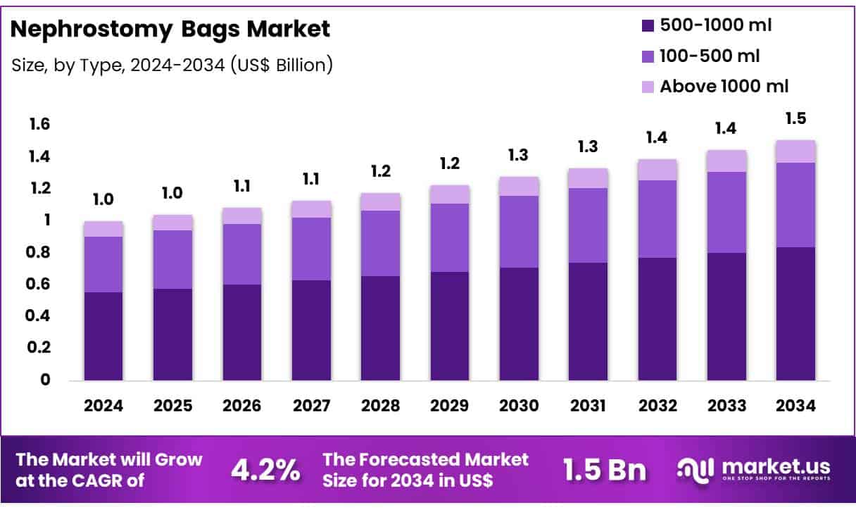 Nephrostomy Bags Market Size