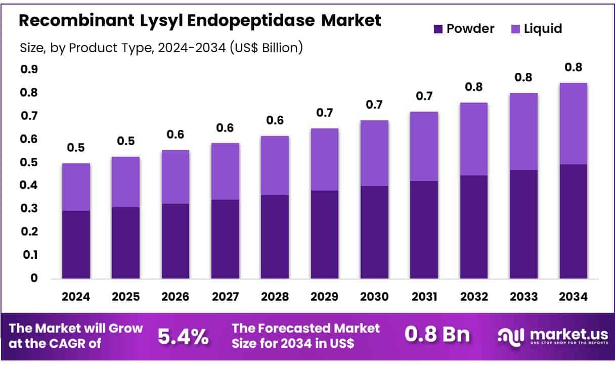 Recombinant Lysyl Endopeptidase Market Size