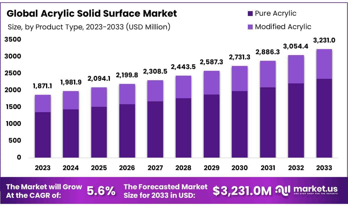 Acrylic Solid Surface Market