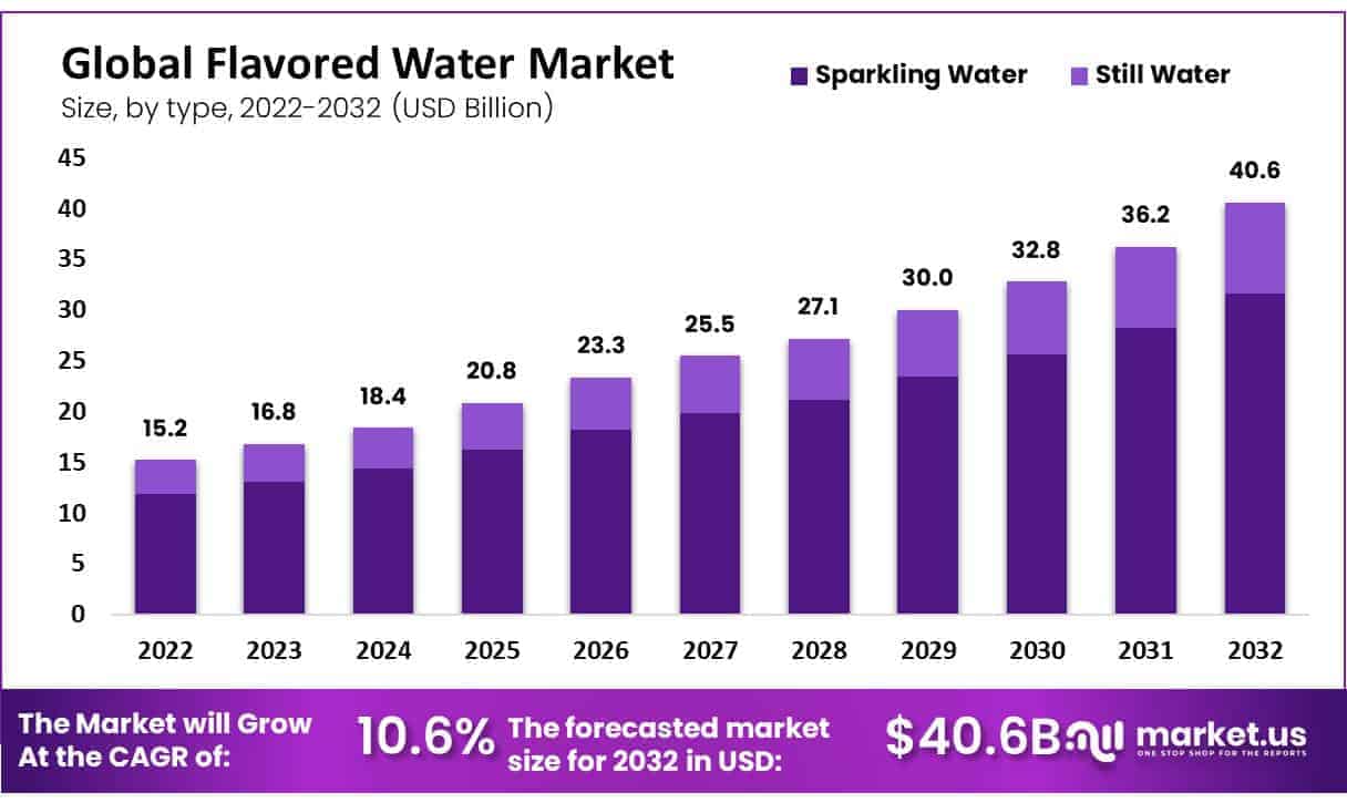 Flavored Water Market