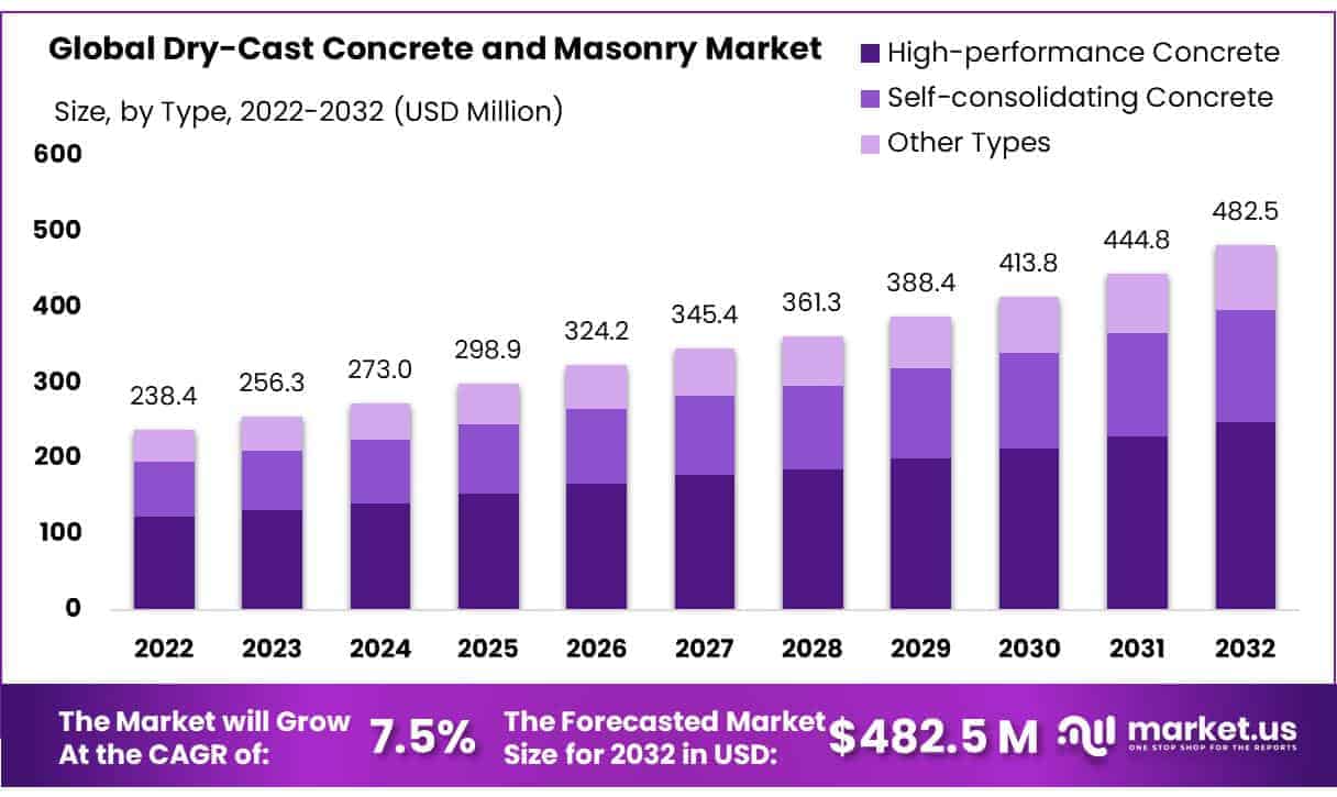 Dry-Cast Concrete and Masonry Market
