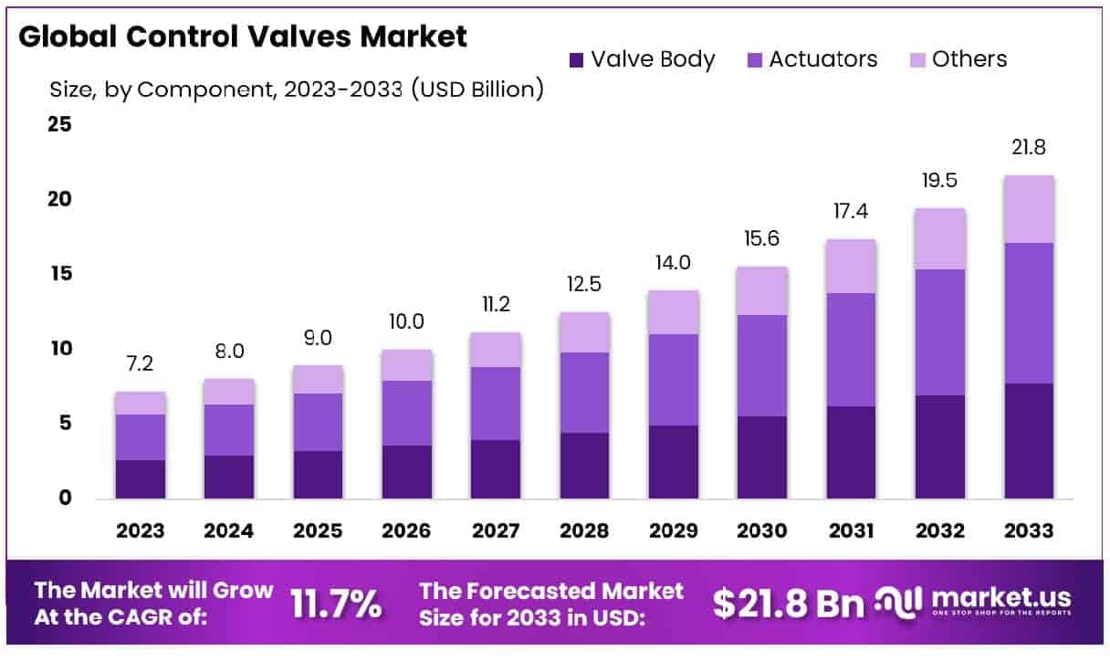Control Valves Market Size
