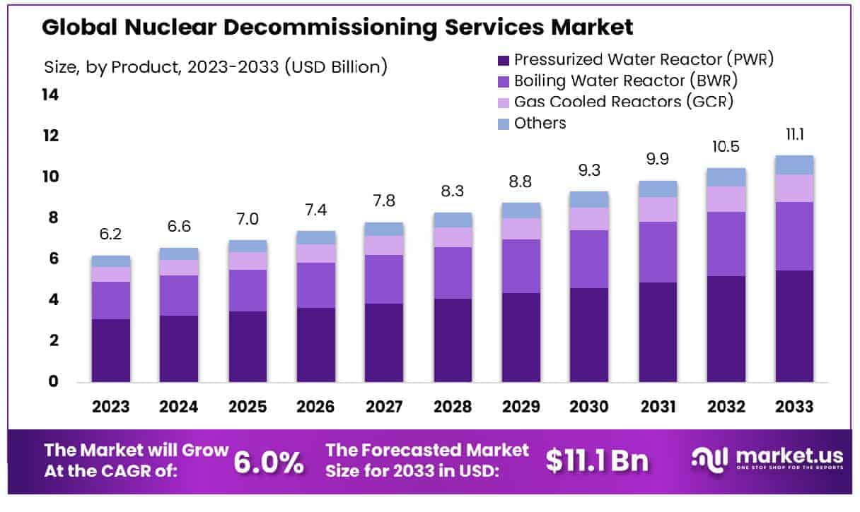 Nuclear Decommissioning Services Market Size