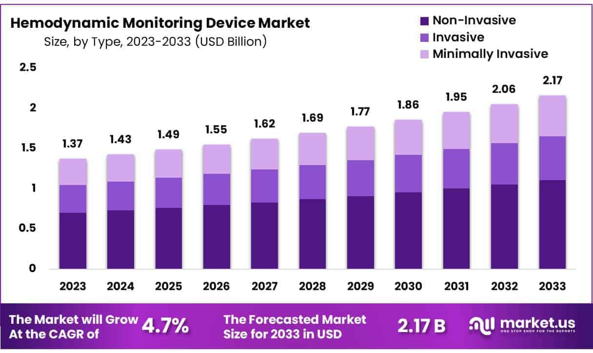Hemodynamic Monitoring Device Market Size