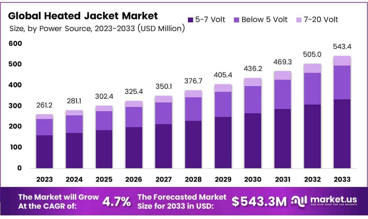 Heated Jacket MArket size